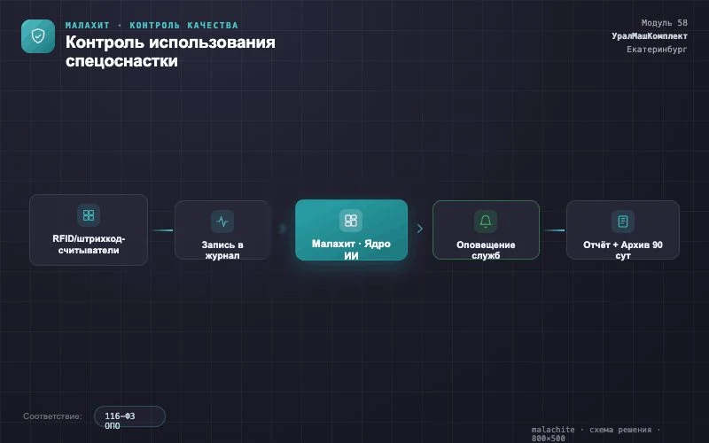 Схема решения — Система Малахит