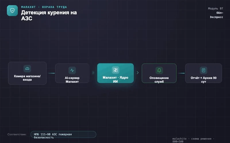 Схема решения — Система Малахит